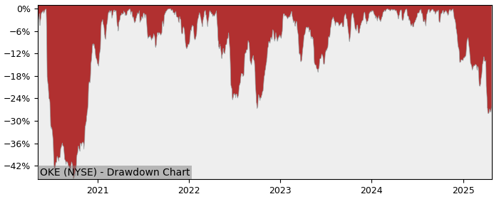 Drawdown / Underwater Chart for ONEOK (OKE) - Stock Price & Dividends