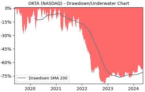Drawdown / Underwater Chart for Okta (OKTA) - Stock Price & Dividends