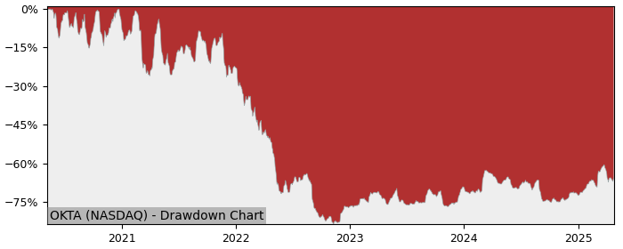 Drawdown / Underwater Chart for Okta (OKTA) - Stock Price & Dividends