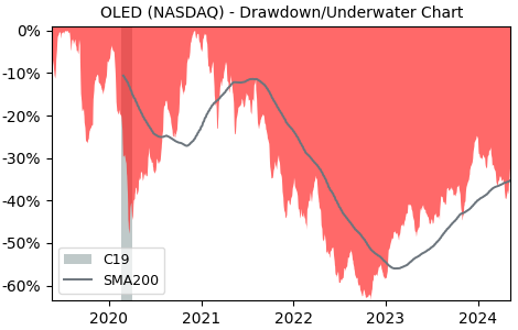 Drawdown / Underwater Chart for Universal Display (OLED) - Stock Price & Dividends