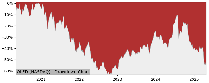 Drawdown / Underwater Chart for Universal Display (OLED) - Stock Price & Dividends