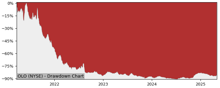 5 Year Drawdown / Underwater Chart for (OLO) Olo - Performance 71.3% in 12m