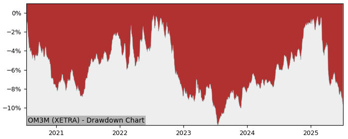 5 Year Drawdown / Underwater Chart for (OM3M) iShares Treasury Bond - Performance -2.5% in 12m