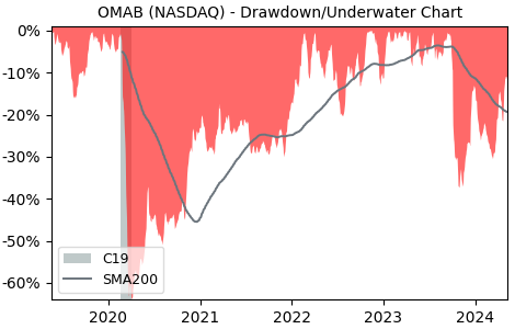 Drawdown / Underwater Chart for Grupo Aeroportuario del Centro Nort.. (OMAB)