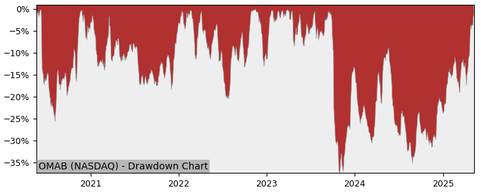 Drawdown / Underwater Chart for Grupo Aeroportuario del Centro Nort.. (OMAB)