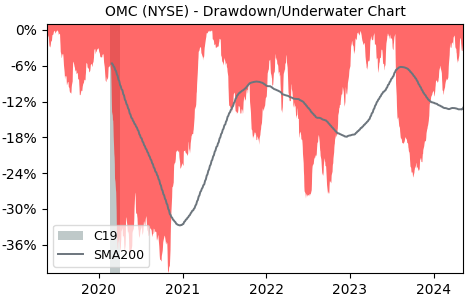 Drawdown / Underwater Chart for Omnicom Group (OMC) - Stock Price & Dividends
