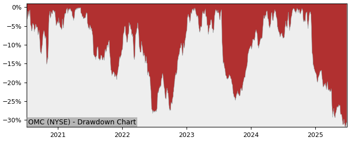 Drawdown / Underwater Chart for Omnicom Group (OMC) - Stock Price & Dividends