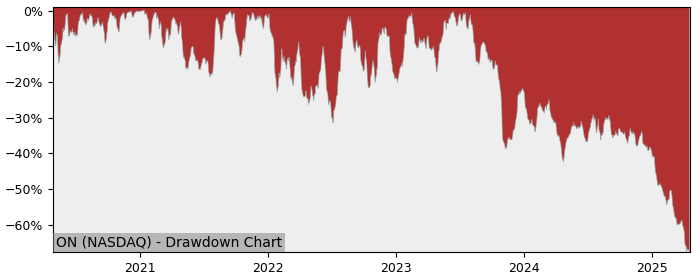 Drawdown / Underwater Chart for ON Semiconductor (ON) - Stock Price & Dividends