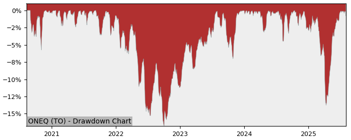 5 Year Drawdown / Underwater Chart for ONEQ Performance & Benchmarks - 14.1% in 12m