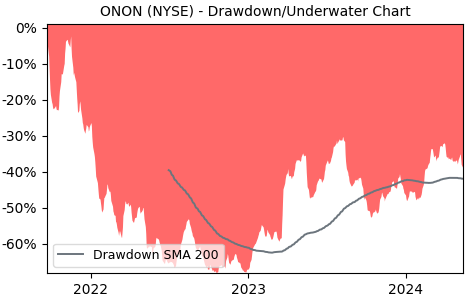 Drawdown / Underwater Chart for On Holding (ONON) - Stock Price & Dividends