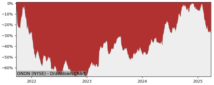 Drawdown / Underwater Chart for On Holding (ONON) - Stock Price & Dividends