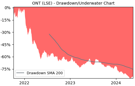 Drawdown / Underwater Chart for Oxford Nanopore Technologies (ONT) - Stock & Dividends
