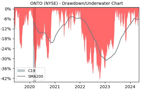 Drawdown / Underwater Chart for Onto Innovation (ONTO) - Stock Price & Dividends