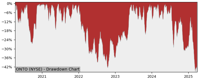 Drawdown / Underwater Chart for Onto Innovation (ONTO) - Stock Price & Dividends