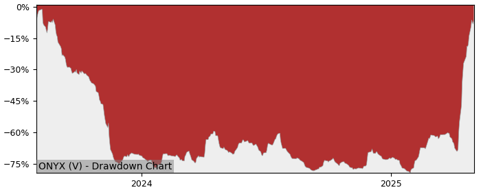 5 Year Drawdown / Underwater Chart for (ONYX) Onyx Gold - Performance 304.4% in 12m