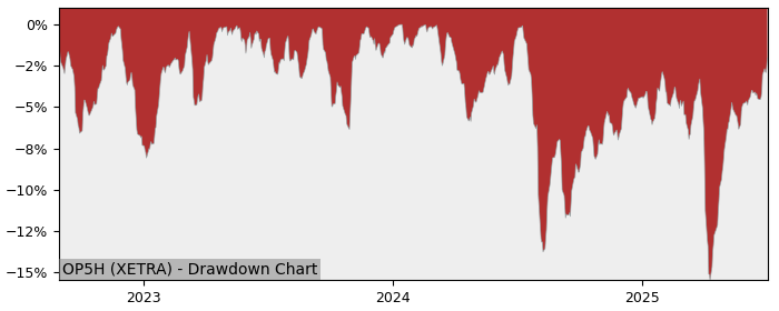 5 Year Drawdown / Underwater Chart for (OP5H) OSSIAM MSCI JAPAN NR - Performance 1.9% in 12m
