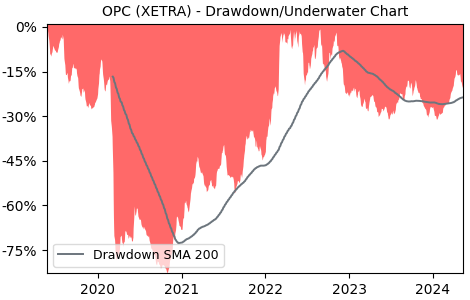 Drawdown / Underwater Chart for Occidental Petroleum (OPC) - Stock & Dividends
