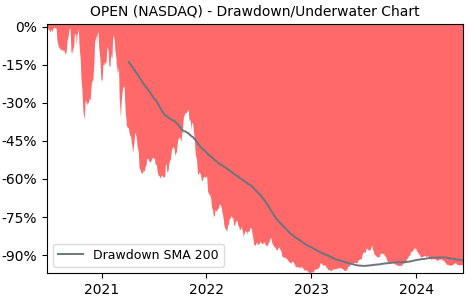 Drawdown / Underwater Chart for Opendoor Technologies (OPEN) - Stock & Dividends