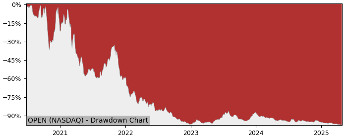 Drawdown / Underwater Chart for Opendoor Technologies (OPEN) - Stock & Dividends