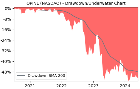 Drawdown / Underwater Chart for Office Properties Income Trust (OPINL)