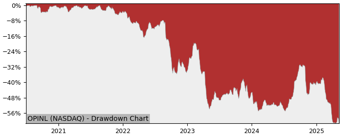 5 Year Drawdown / Underwater Chart for (OPINL) Office Properties - Performance -25.3% in 12m
