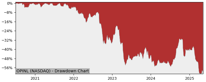 Drawdown / Underwater Chart for Office Properties Income Trust (OPINL)