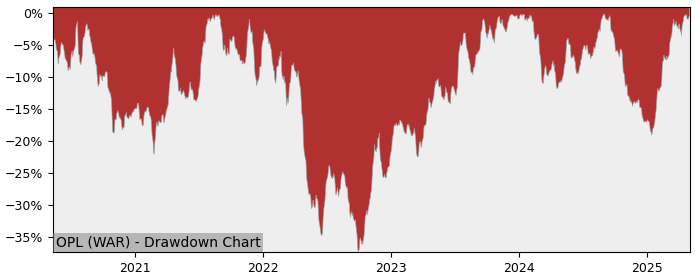 5 Year Drawdown / Underwater Chart for (OPL) OrangePL - Performance 27.6% in 12m