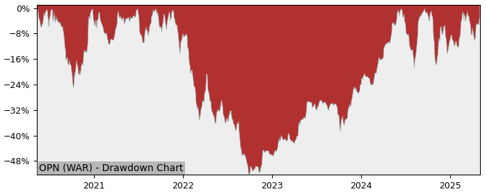 5 Year Drawdown / Underwater Chart for (OPN) Oponeo.pl - Performance 71.5% in 12m