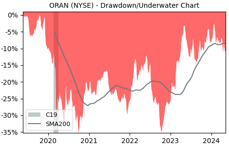 Drawdown / Underwater Chart for Orange SA ADR (ORAN) - Stock Price & Dividends