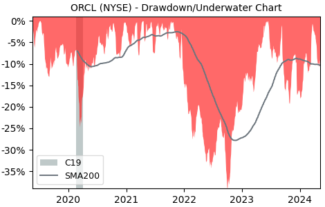 Drawdown / Underwater Chart for Oracle (ORCL) - Stock Price & Dividends