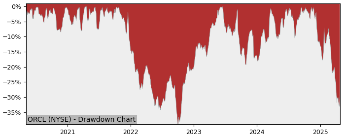 Drawdown / Underwater Chart for Oracle (ORCL) - Stock Price & Dividends