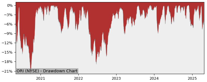 Drawdown / Underwater Chart for Old Republic International (ORI) - Stock & Dividends