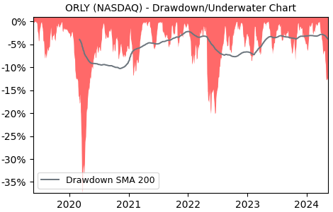 Drawdown / Underwater Chart for O’Reilly Automotive (ORLY) - Stock & Dividends