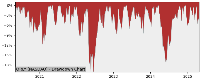 Drawdown / Underwater Chart for O’Reilly Automotive (ORLY) - Stock & Dividends