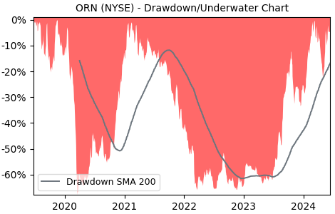 Drawdown / Underwater Chart for Orion Group Holdings (ORN) - Stock & Dividends
