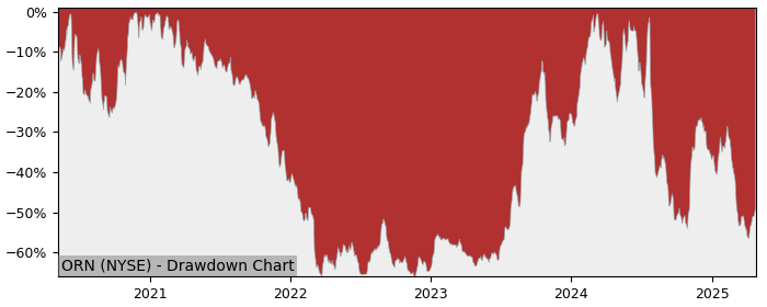 Drawdown / Underwater Chart for Orion Group Holdings (ORN) - Stock & Dividends