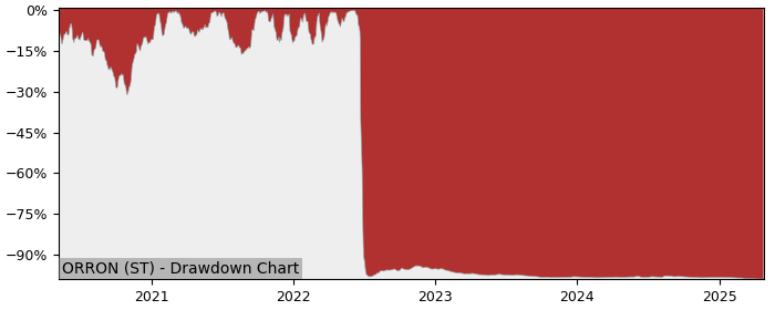 5 Year Drawdown / Underwater Chart for (ORRON) Orrön Energy (publ) - Performance -34.3% in 12m