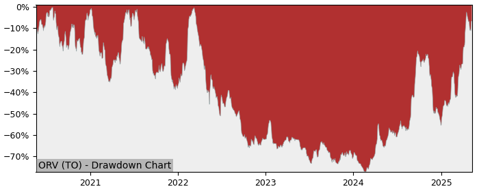 5 Year Drawdown / Underwater Chart for (ORV) Orvana Minerals - Performance 227.8% in 12m