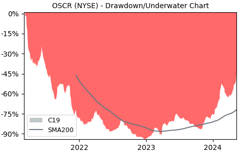 Drawdown / Underwater Chart for Oscar Health (OSCR) - Stock Price & Dividends