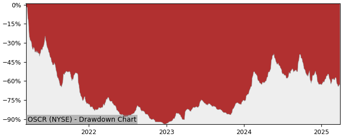 Drawdown / Underwater Chart for Oscar Health (OSCR) - Stock Price & Dividends