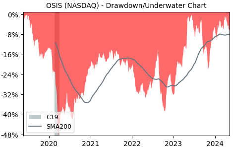 Drawdown / Underwater Chart for OSI Systems (OSIS) - Stock Price & Dividends