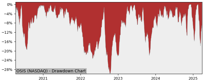 Drawdown / Underwater Chart for OSI Systems (OSIS) - Stock Price & Dividends