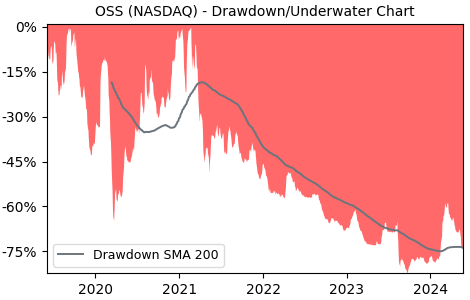 Drawdown / Underwater Chart for One Stop Systems (OSS) - Stock Price & Dividends