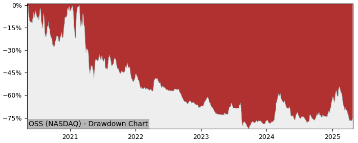 Drawdown / Underwater Chart for One Stop Systems (OSS) - Stock Price & Dividends