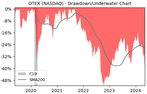 Drawdown / Underwater Chart for Open Text (OTEX) - Stock Price & Dividends