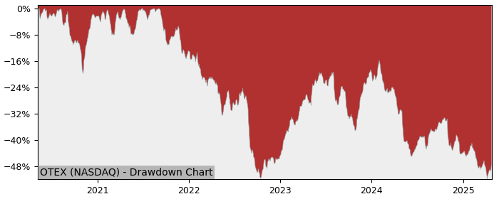 Drawdown / Underwater Chart for Open Text (OTEX) - Stock Price & Dividends