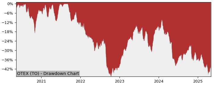 5 Year Drawdown / Underwater Chart for (OTEX) Open Text - Performance -7.1% in 12m