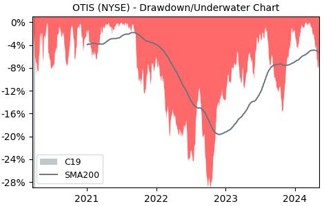 Drawdown / Underwater Chart for Otis Worldwide (OTIS) - Stock Price & Dividends