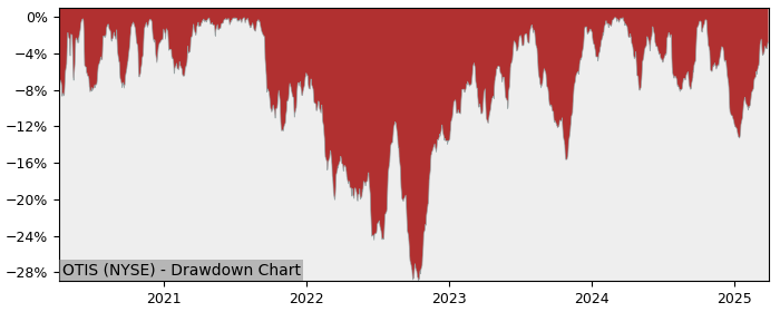 Drawdown / Underwater Chart for Otis Worldwide (OTIS) - Stock Price & Dividends