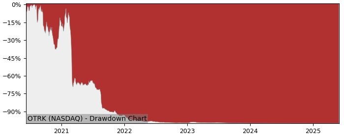 5 Year Drawdown / Underwater Chart for (OTRK) Ontrak - Performance -62.9% in 12m